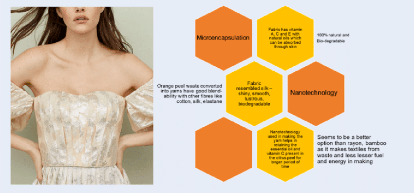textiles made from orange waste