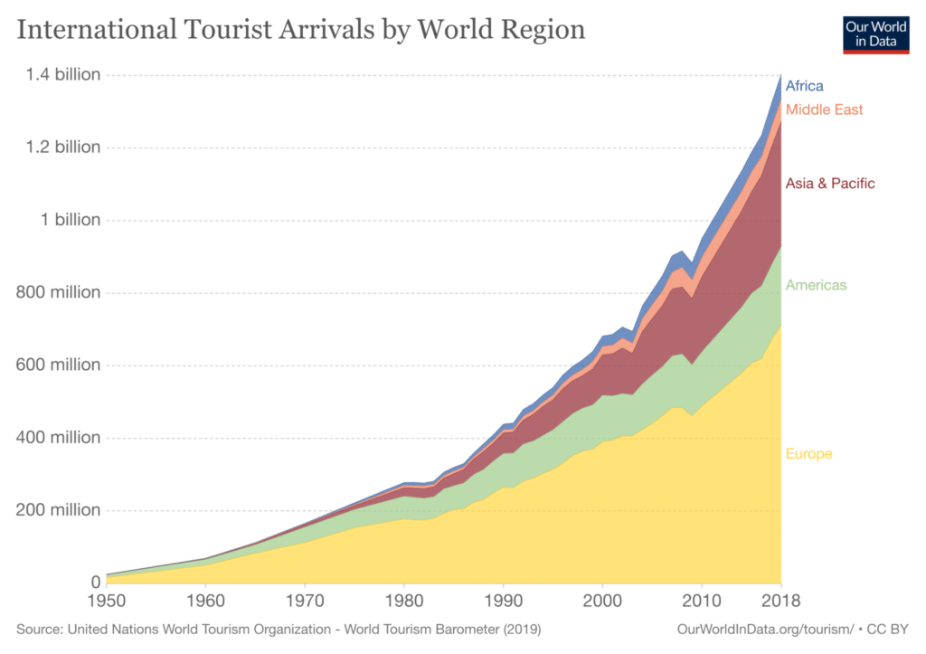 international travel stats